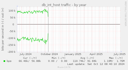 db_int_host traffic