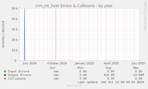 crm_int_host Errors & Collisions