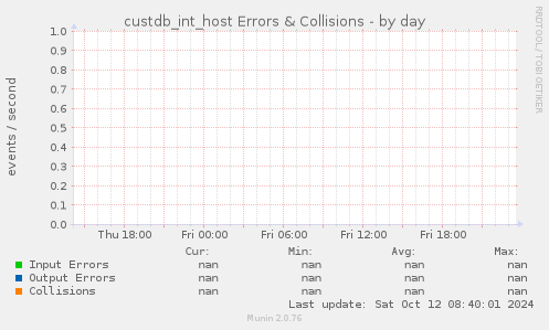 custdb_int_host Errors & Collisions