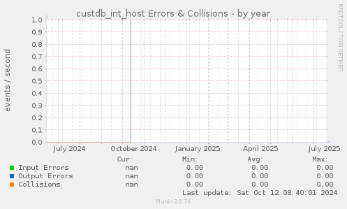 custdb_int_host Errors & Collisions