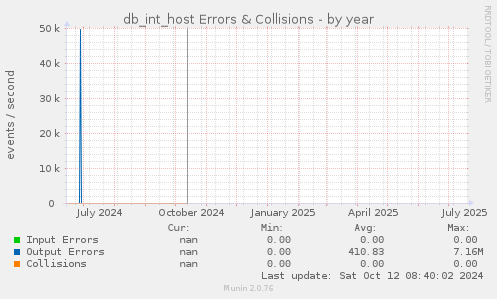 db_int_host Errors & Collisions