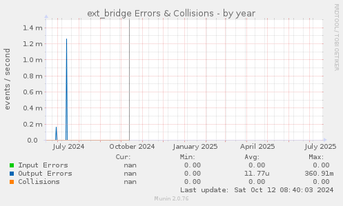 ext_bridge Errors & Collisions