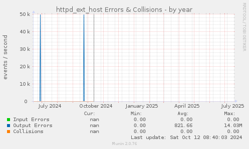 httpd_ext_host Errors & Collisions