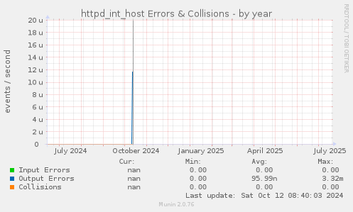httpd_int_host Errors & Collisions