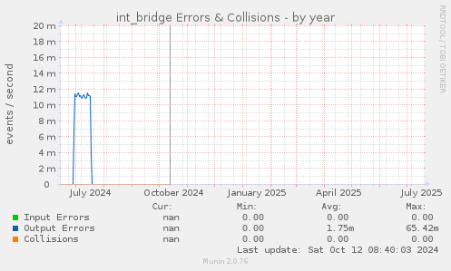 int_bridge Errors & Collisions