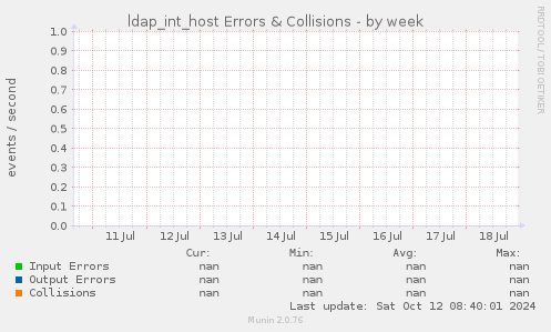 ldap_int_host Errors & Collisions