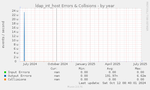 ldap_int_host Errors & Collisions