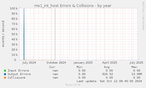 mx1_int_host Errors & Collisions