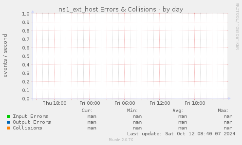 ns1_ext_host Errors & Collisions