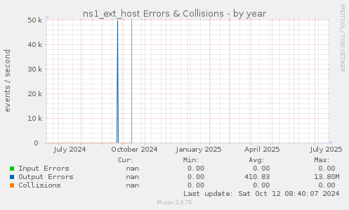 ns1_ext_host Errors & Collisions