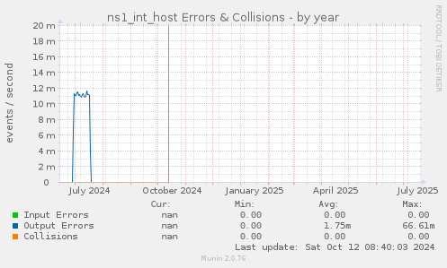 ns1_int_host Errors & Collisions