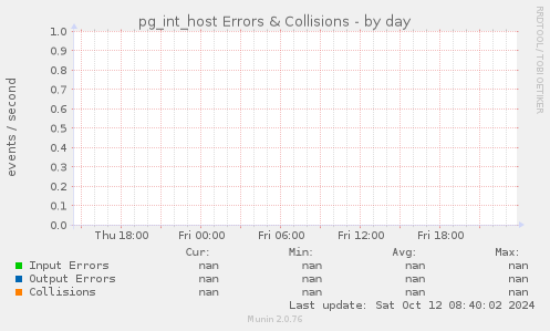 pg_int_host Errors & Collisions