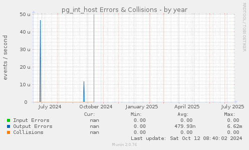 pg_int_host Errors & Collisions