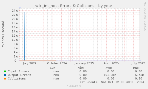 wiki_int_host Errors & Collisions