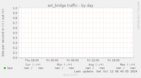 ext_bridge traffic