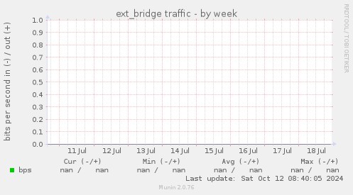 ext_bridge traffic