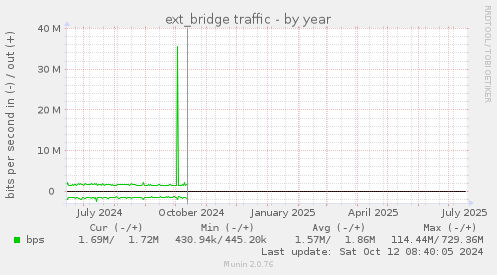 ext_bridge traffic