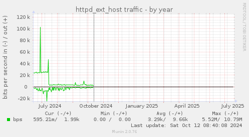 httpd_ext_host traffic