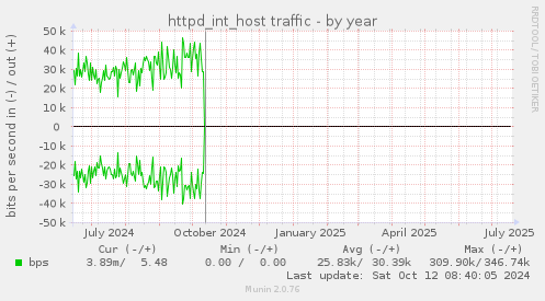 httpd_int_host traffic