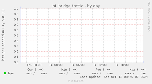 int_bridge traffic