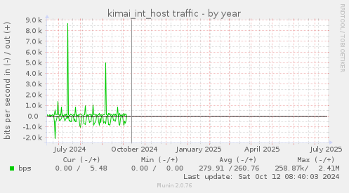 kimai_int_host traffic