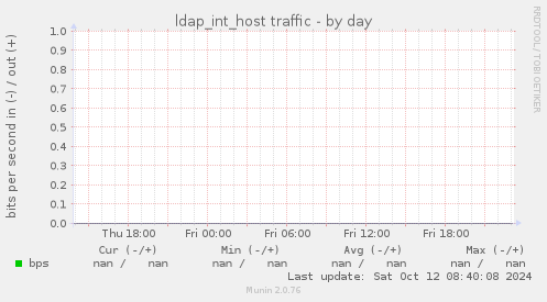 ldap_int_host traffic