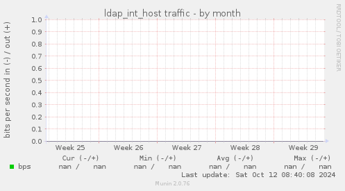 ldap_int_host traffic