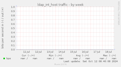 ldap_int_host traffic
