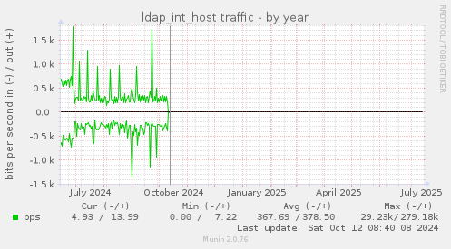 ldap_int_host traffic