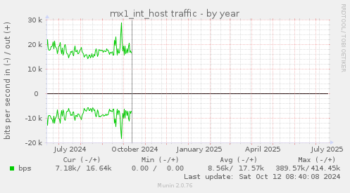mx1_int_host traffic