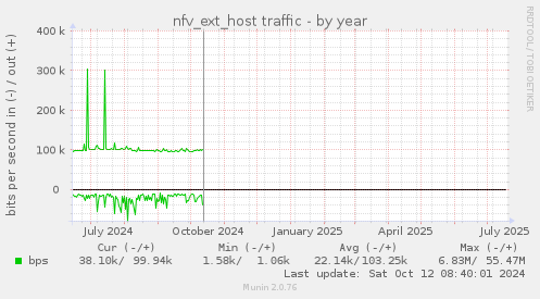 nfv_ext_host traffic