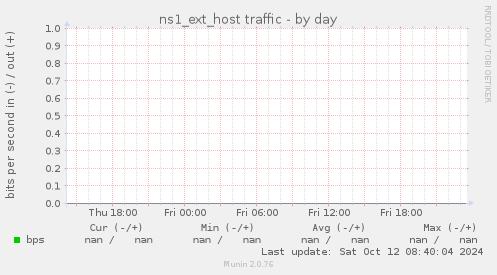 ns1_ext_host traffic