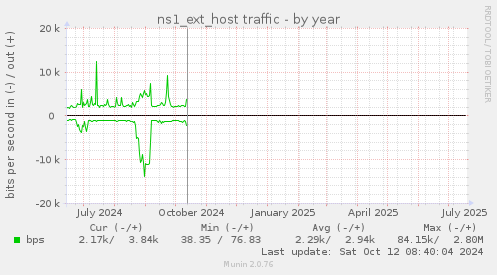ns1_ext_host traffic