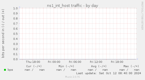 ns1_int_host traffic