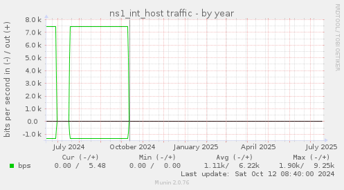 ns1_int_host traffic