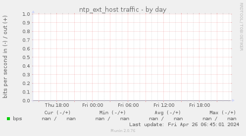 ntp_ext_host traffic
