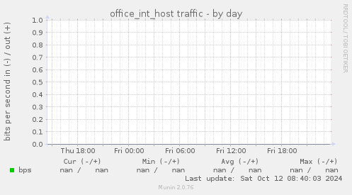 office_int_host traffic