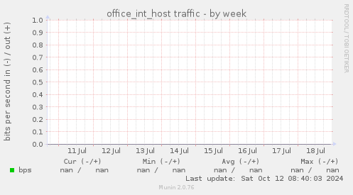 office_int_host traffic