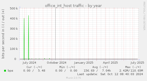 office_int_host traffic