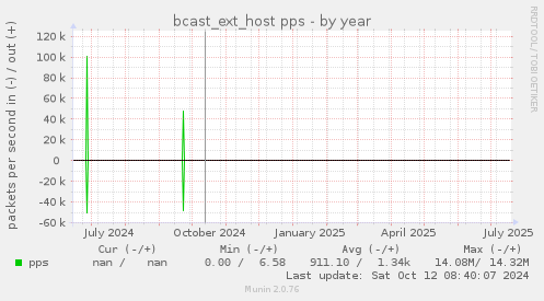 bcast_ext_host pps