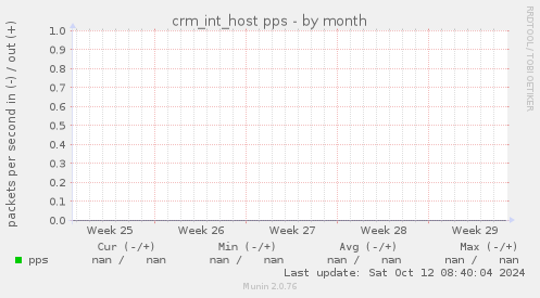 crm_int_host pps