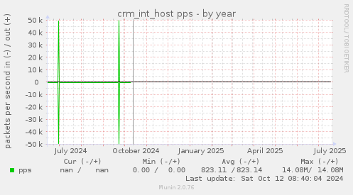 crm_int_host pps