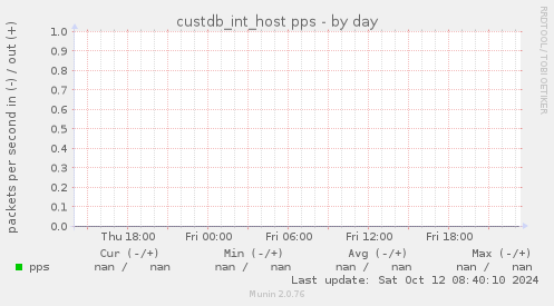 custdb_int_host pps