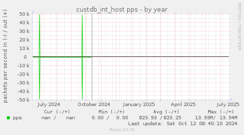 custdb_int_host pps
