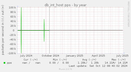 db_int_host pps