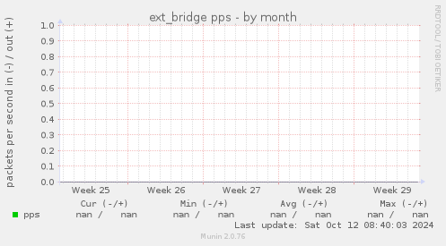 ext_bridge pps
