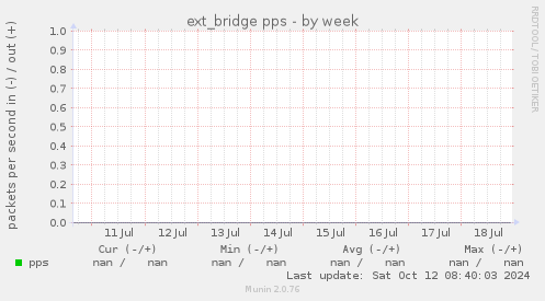 ext_bridge pps