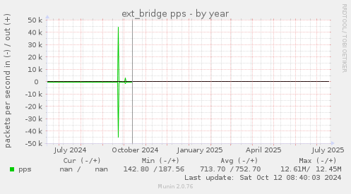 ext_bridge pps