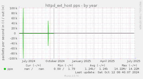 httpd_ext_host pps