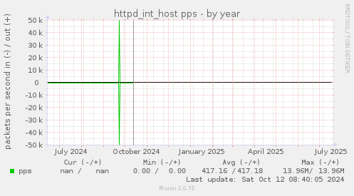 httpd_int_host pps
